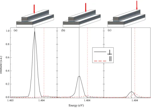 Fig. 2.10  Emission résolue en polarisation du mode j x = 0 pour trois positions du