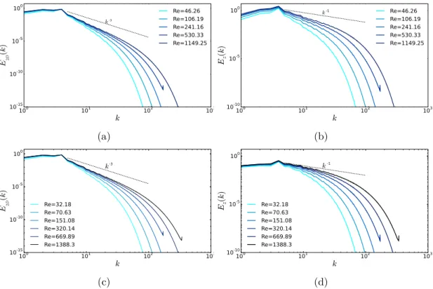 Figure II.2 – The ﬁgure shows the energy spectra E 2D (k), E Z (k) for the helical ﬂow on