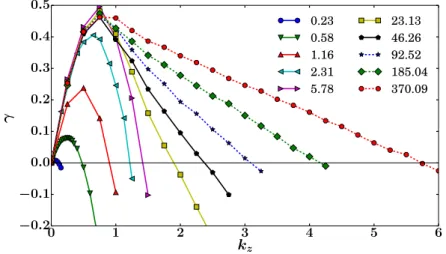 Figure II.6 – The ﬁgure shows the growth rate γ for the helical ﬂow as a function of