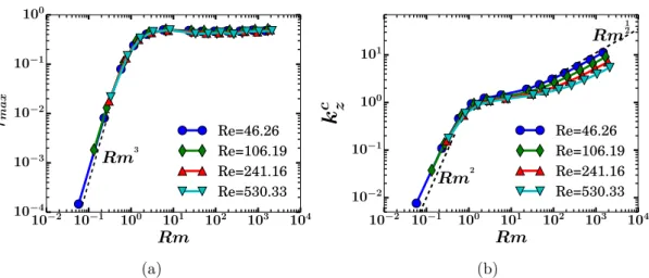 Figure II.10 – The ﬁgures show a) the maximum growth rate γ max and b) the cut-oﬀ