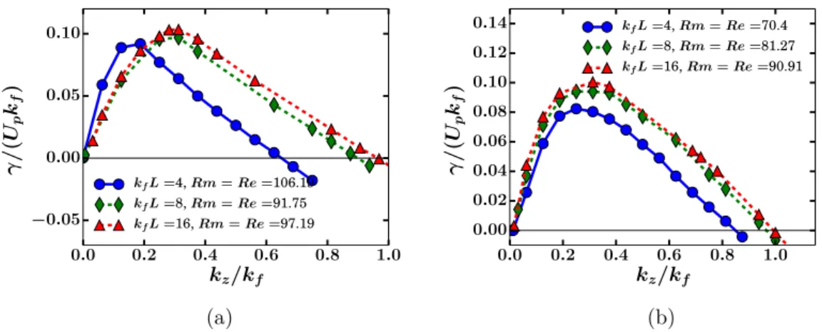 Figure II.18 – The ﬁgure shows the normalized growth rate γ/(U p k f ) as a function of