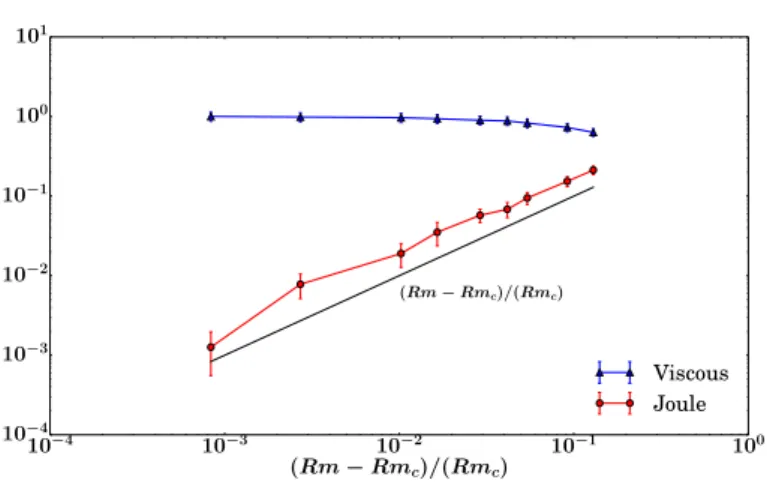 Figure II.29 – Figure shows normalized dissipation rate of the magnetic (Joule) and the kinetic energy (Viscous) as a function of (Rm − Rm c )/Rm c 
