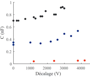 Fig. II.17 Capacité du système en fonction du décalage de la tension imposée. • :
