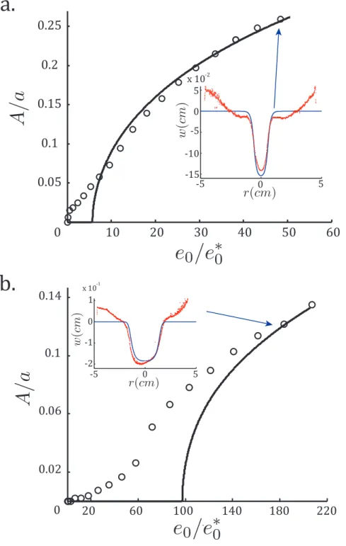 Fig. II.30 Cercles : amplitude de déflexion normalisée A/a en fonction de la déformation