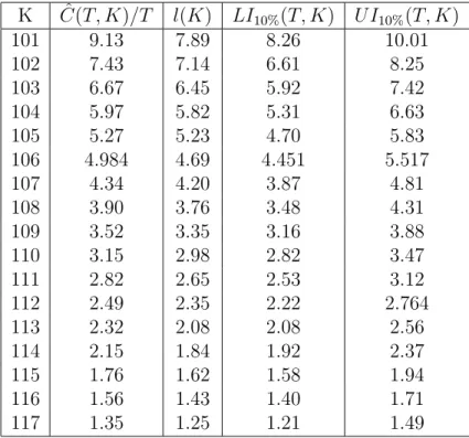 Table 5.1: d=2: Monte Carlo estimator ˆ C(T, K) vs analytical approxima- approxima-tion (red) for 20-days call opapproxima-tion prices (LI 10% (T, K), UI 10% (T, K)) is the