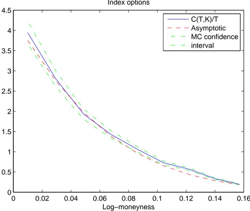 Figure 5.2: Dimension 30 : Monte Carlo estimator ˆ C(T, K) vs analytical ap- ap-proximation (red) for 20-days call option prices (LI 10% (T, K), UI 10% (T, K))