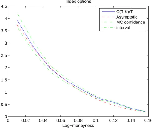 Figure 5.2: Dimension 30 : Monte Carlo estimator ˆ C(T, K) vs analytical ap- ap-proximation (red) for 20-days call option prices (LI 10% (T, K), UI 10% (T, K))