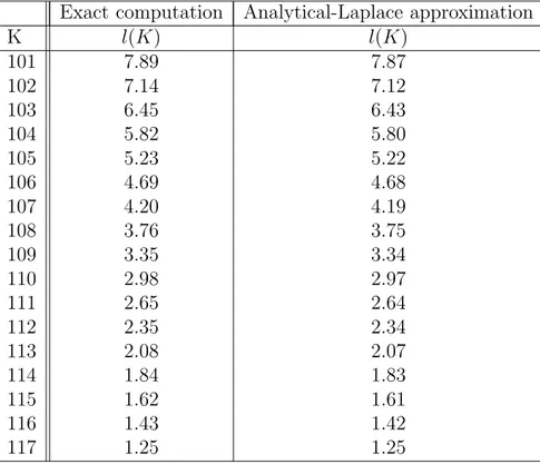 Table 5.2: Dimension 2 : Assessment of the accuracy of the Laplace ap- ap-proximation of the asymptotic l(K).