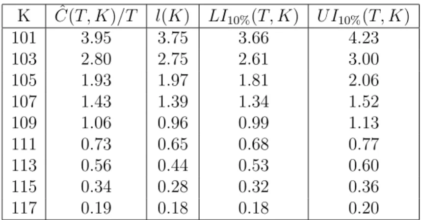 Table 5.3: d = 30: Monte Carlo estimator ˆ C(T, K) vs analytical approxi- approxi-mation (red) for 20-days call option prices (LI 10% (T, K), UI 10% (T, K)) is the