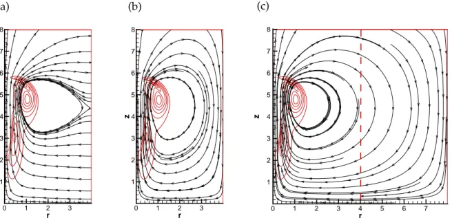 figure 7.7 présente les lignes de courant et les champs de vorticité, à l’instant t = 9 pour un jet fluide plus froid que le fluide environnant avec un rapport α = 1/4