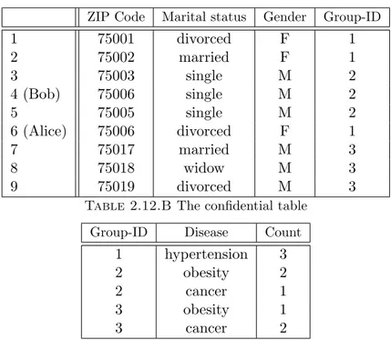 Table 2.12: The anatomized tables Table 2.12.A The quasi-identifier table (QIT)
