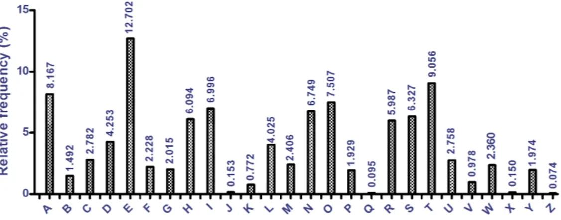 Figure 2.2: Relative frequency of letters in English text according to [ Lew00 ].