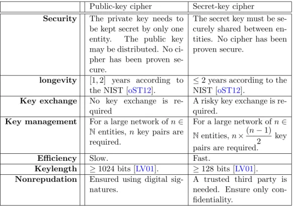 Table 2.4: Public-key and secret-key ciphers - A comparison Public-key cipher Secret-key cipher Security The private key needs to