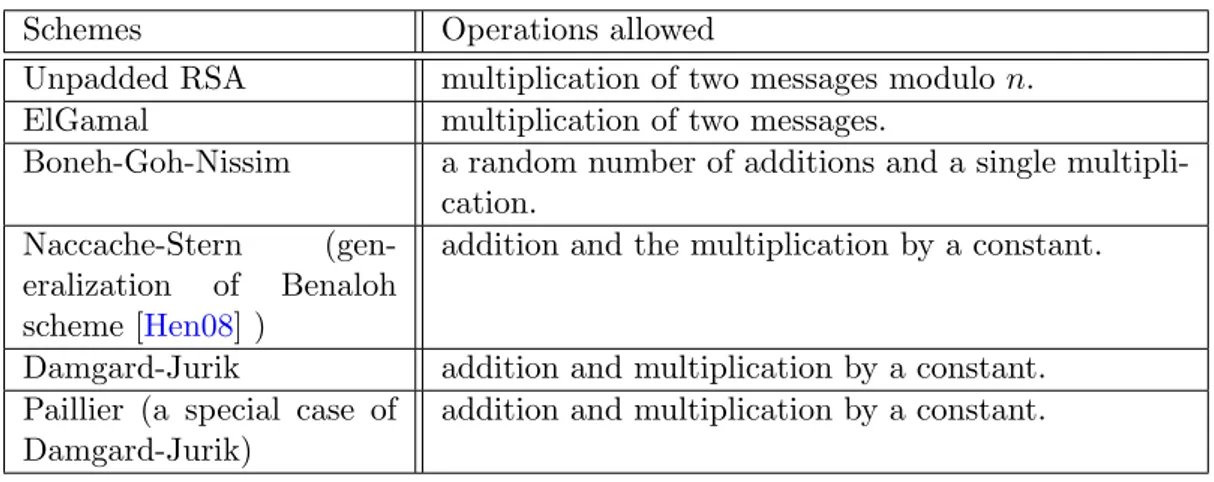 Table 2.5: Partially homomorphic encryption schemes