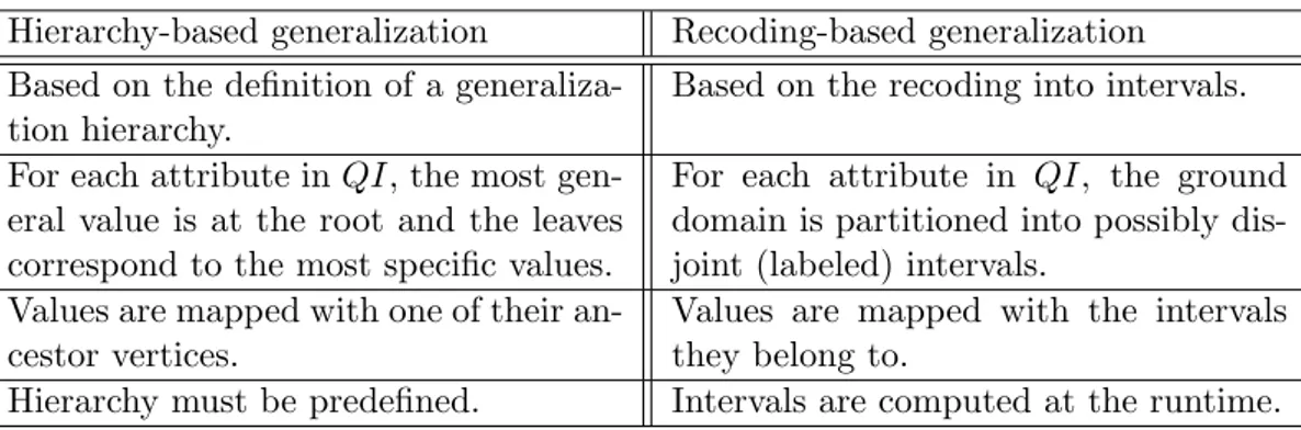 Table 2.8: Hierarchy &amp; Recoding-based generalization - A comparison Hierarchy-based generalization Recoding-based generalization Based on the definition of a 