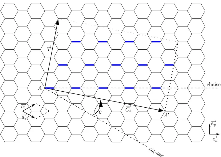 Fig. 1.1.1 – Feuille de graph`ene et maille ´el´ementaire du nanotube de chiralit´e (6,3)