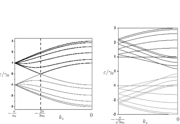 Fig. 1.2.2 – Dispersion des bandes de valence (en gris) et de conduction (en noir) des nanotubes chaise (5,5) (`a gauche) et zig-zag (10,0) (`a droite) en fonction de l’´energie ε (d’apr`es th`ese de J.-S