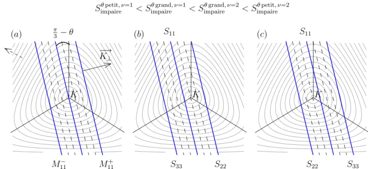 Fig. 1.2.7 – Configuration g´eom´etrique de la PZB d’un nanotube d’angle chiral θ quelconque au voisinage du point K de la zone de Brillouin du graph`ene