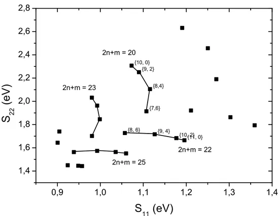 Fig. 1.2.8 – R´epartition dans le plan (S 11 , S 22 ) des diff´erentes classes de chiralit´e de nanotubes semiconducteurs en branches v´erifiant 2n + m = cte.