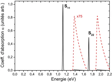 Fig. 2.1.1 – Allure du coefficient d’absorption α d’un nanotube semiconducteur pour une lumi`ere incidente polaris´ee selon l’axe du nanotube (trait plein)