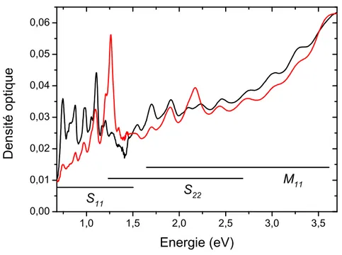 Fig. 2.1.2 – Spectres d’absorption de suspensions de nanotubes de carbone synth´etis´es par les proc´ed´es HiPco (en noir) et CoMoCAT (en gris), obtenus avec un spectrophotom`etre