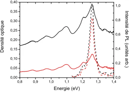 Fig. 2.2.5 – Spectres d’absorption (traits pleins) d’une suspension de nanotubes CoMoCAT / NaCholate avant (en noir) et apr`es (en gris pour le surnageant) l’´etape d’ultracentrifugation