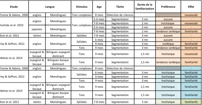 Tableau 2-8 : Tableau récapitulatif des études ITL 