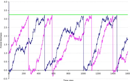 Figure 5.2: Simulated trajectories of the optimal forest biomass.