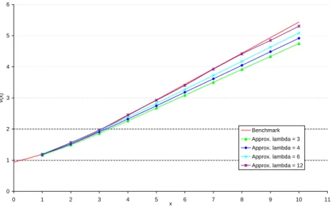 Figure 5.6: Optimal gain as function of the initial forest biomass.