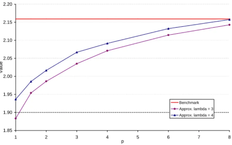 Figure 5.9: Convergence in p of the approximate optimal gain at x = 10.