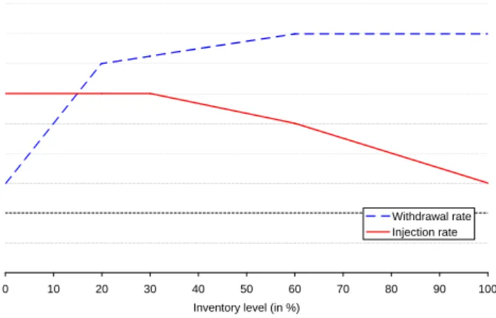 Figure 1.1: Inventory-dependent injection and withdrawal rates. Finally, the inventory level satises by denition the ordinary dierential equation