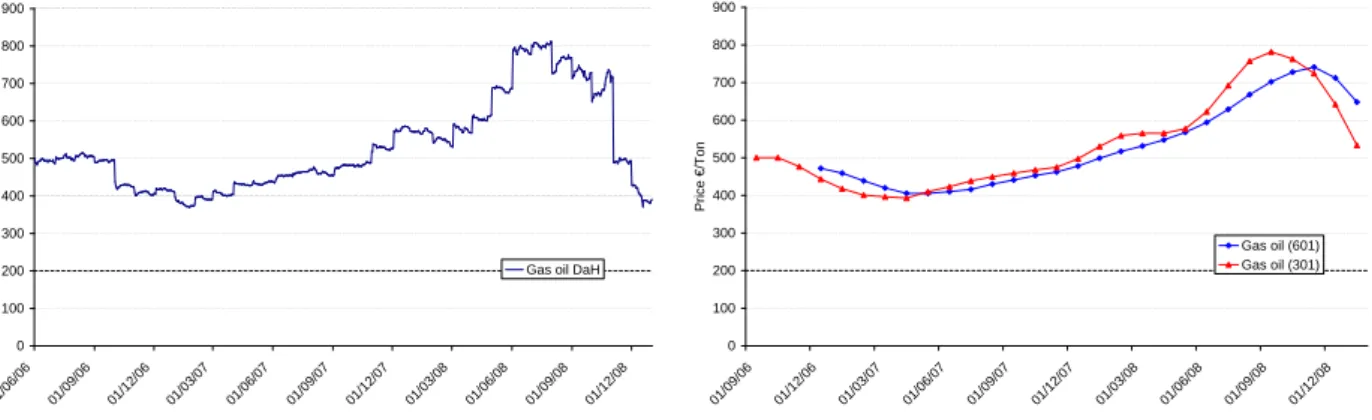Figure 2.3: Gas oil DaH prices and corresponding moving averages of type (601) and (301)