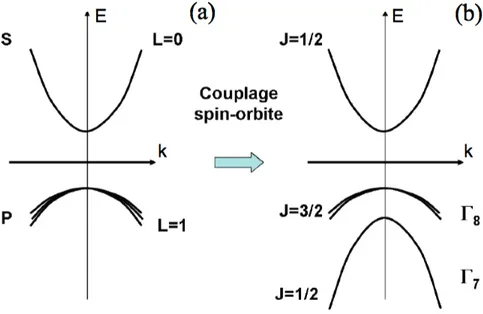 Fig. 1.1 – Effet du couplage spin-orbite sur la structure de bande r´eduite d’un semiconducteur `a gap direct.