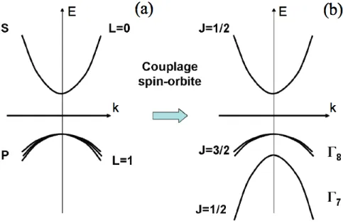 Fig. 1.1 – Effet du couplage spin-orbite sur la structure de bande r´eduite d’un semiconducteur `a gap direct.