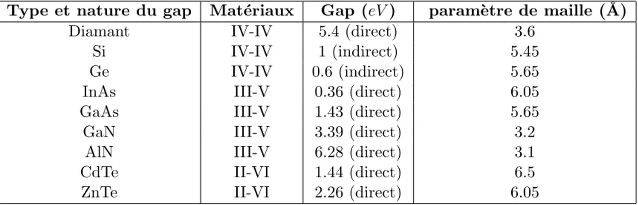 Tab. 1.1 – Gap et param`etre de maille de quelques semiconducteurs [17]. recouvrement des orbitales atomiques