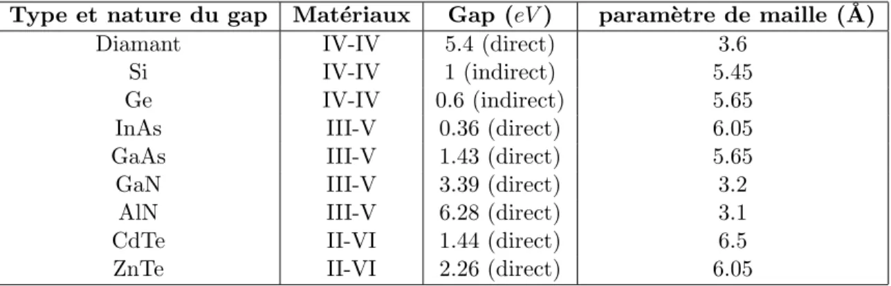 Tab. 1.1 – Gap et param`etre de maille de quelques semiconducteurs [17]. recouvrement des orbitales atomiques