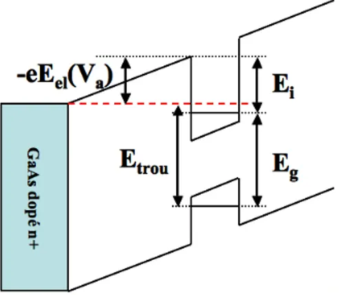 Fig. 2.10 – Repr´esentation sch´ematique des ´energies caract´eristiques de la boˆıte quantique sous champ ´electrique [6].