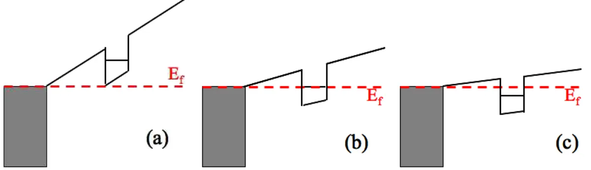 Fig. 2.12 – Evolution du premier ´etat de conduction de la boˆıte quantique en fonction de la tension V a appliqu´ee