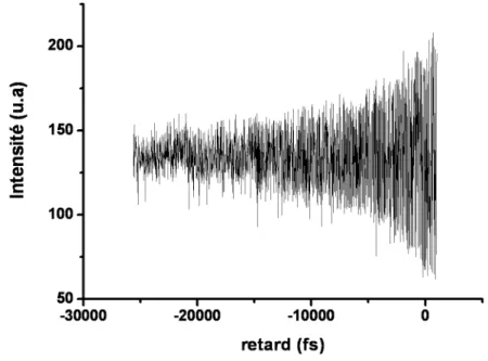 Fig. 2.14 – Enregistrement d’un interf´erogramme, pas = 10 fs, dur´ee d’int´egration = 0.5 s, temps total pour de la mesure : 41 min.