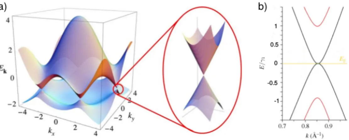 Figure 2.2 – a) Structure de bande du graphène monocouche calculée à partir de la méthode des liaisons fortes et zoom sur le voisinage d’un des points de Dirac