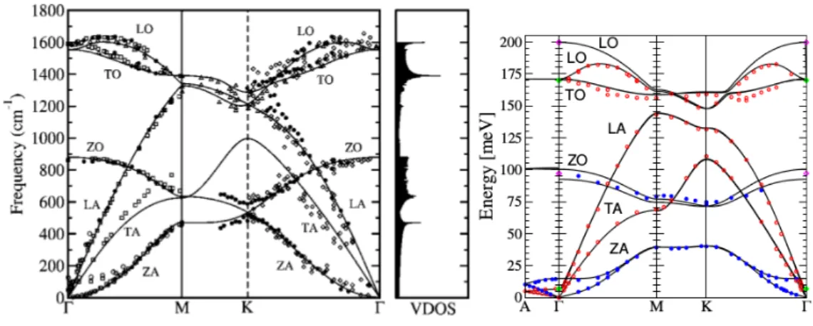 Figure 2.4 – Relation de dispersion des différents modes de phonons du graphène (à gauche : Mounet et Marzari [23]) et du h-BN (à droite : Serrano et al