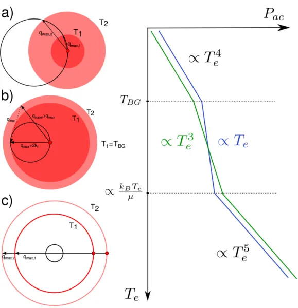 Figure 2.5 – Diffusion des électrons par les phonons dans 3 régimes différents : a) Régime de basse température (T e  T BG ) caractérisé par une loi en P ac ∝ T e 4 