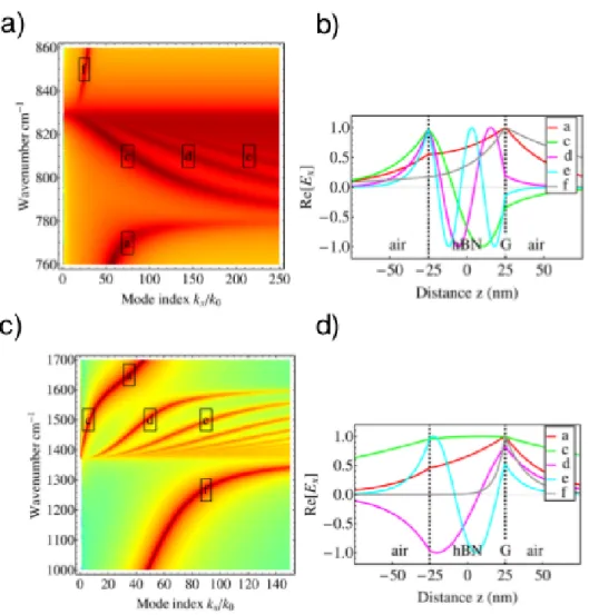 Figure 2.11 – Relations de dispersion selon k x (a et c) et profils de champs associés aux modes (b et d) pour les modes de HPP hors du plan (a et b) et dans le plan (c et d) (Kumar et al