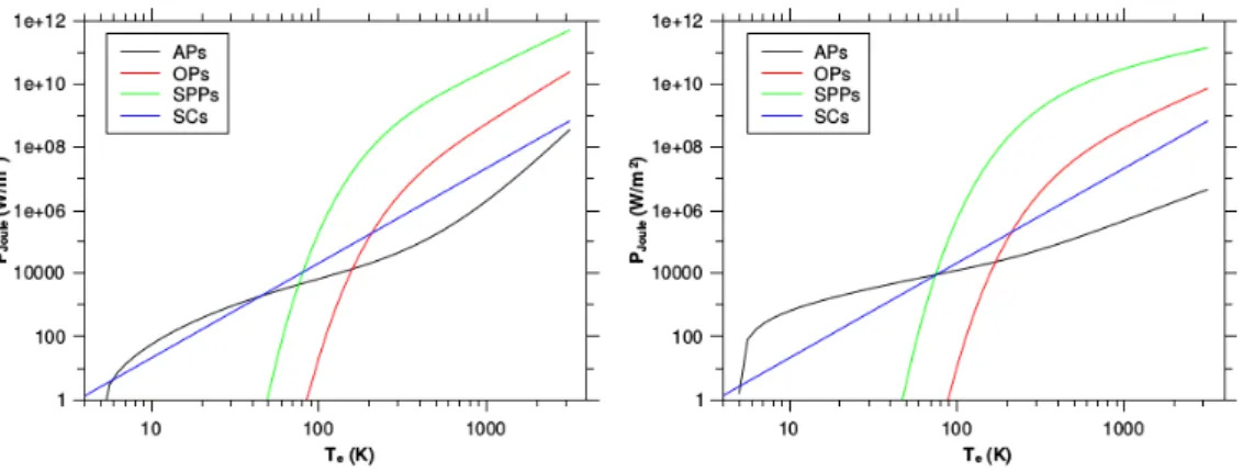 Figure 2.13 – Puissance Joule dissipée en fonction de la température du bain d’électrons d’après les formules données plus haut pour le graphène monocouche (à gauche) et bicouche (à droite) à une densité de porteurs