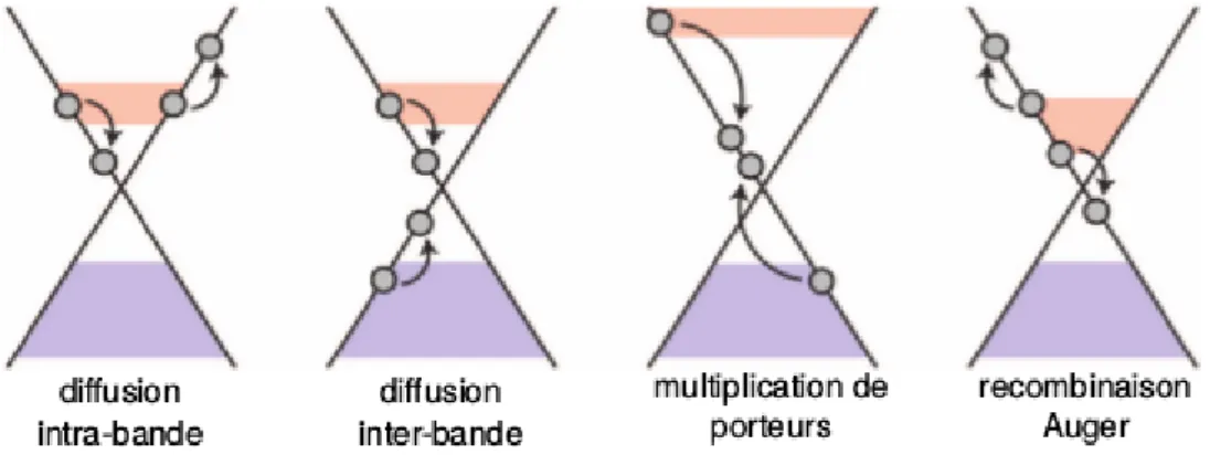 Figure 2.14 – Processus de diffusion électron-électron pour une population d’électrons excités dans la bande de conduction