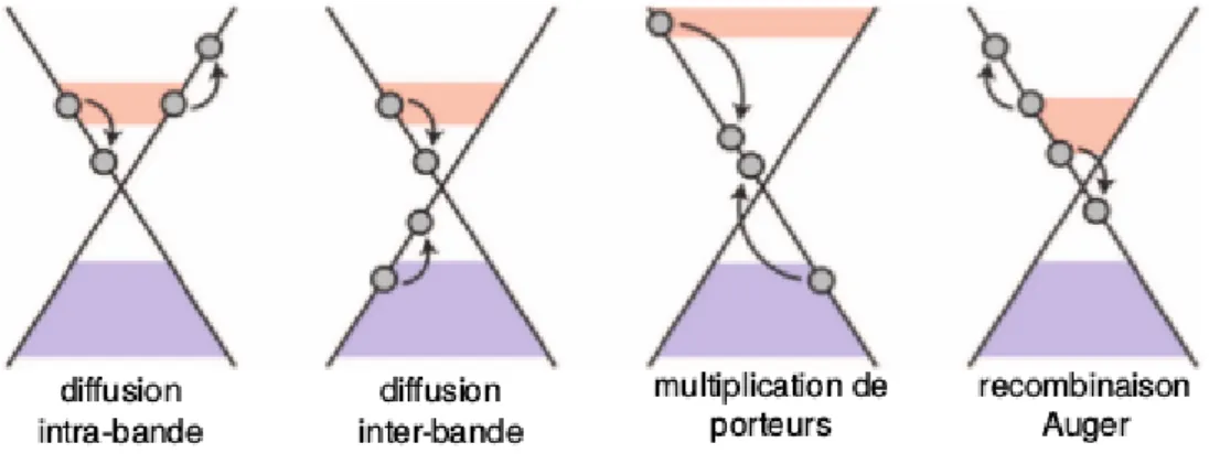 Figure 2.14 – Processus de diffusion électron-électron pour une population d’électrons excités dans la bande de conduction