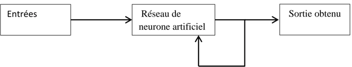 Figure 2.8  : Schéma bloc de l’apprentissage non supervise d’un réseau de neurone. 