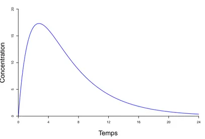 Fig. 1.3 – Exemple de profil de concentrations plasmatiques au cours du temps, après une absorption orale