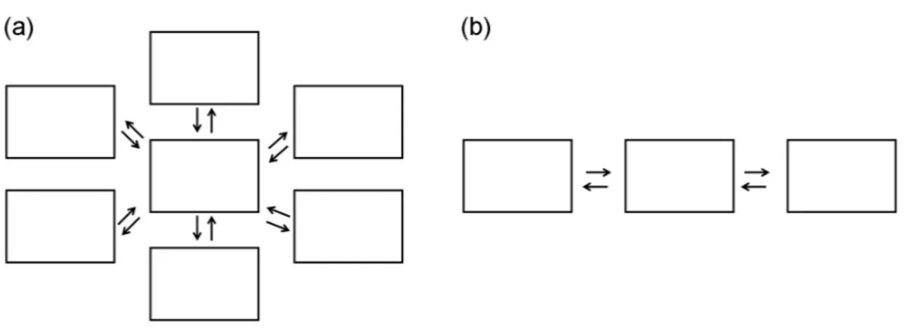 Fig. 1.4 – Schémas représentant un système mamillaire de compartiments périphériques tous reliés à un compartiment central (a) et un système de compartiments de transit ou les compartiments sont alignés à la suite les uns des autres (b).