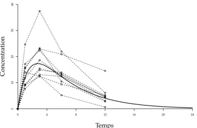 Fig. 1.6 – Profil “moyen” pour un modèle pharmacocinétique à un compartiment d’absorption et d’élimination d’ordre 1 (trait continu) superposé à différents profils individuels obtenus par simulation avec des variabilités inter-sujets et résiduelle de respectivement 30% et 20% (traits pointillés).